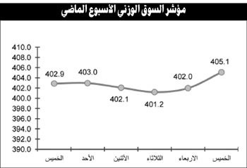 نشاط بعض المجاميع يعيد الثقة للسوق ويدفعه لمواصلة التحرك في الاتجاه الصعودي 