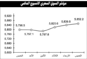 نشاط بعض المجاميع يعيد الثقة للسوق ويدفعه لمواصلة التحرك في الاتجاه الصعودي 