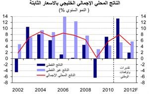 «الوطني»: 4.6% النمو المتوقع للاقتصاد الخليجي في 2012