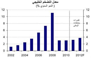 «الوطني»: 4.6% النمو المتوقع للاقتصاد الخليجي في 2012
