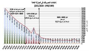 ارتفاع مستوى النفقات العامة إلى 19.4 مليار دينار في السنة المالية 2011/2012