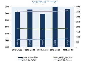 «المثنى للاستثمار»: القيمة الإجمالية للسوق ارتفعت 6.2% خلال أسبوع