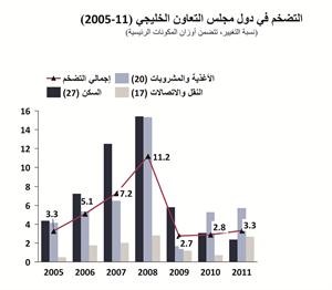 ارتفاع التضخم في أسعار المستهلكين بدول الخليج بمعدل 3.3% في 2011