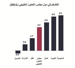 ارتفاع التضخم في أسعار المستهلكين بدول الخليج بمعدل 3.3% في 2011