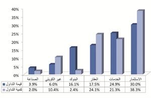 «المركز»: 7.5% نسبة تراجع القيمة المتداولة بالسوق خلال الأسبوع الحالي