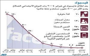 «فيسبوك» تتقدم بطلب لطرح عام أولي بقيمة 5 مليارات دولار