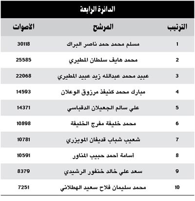 «الرابعة»: 5 رشايدة و4 مطران والجهراء يمثلها الخليفة