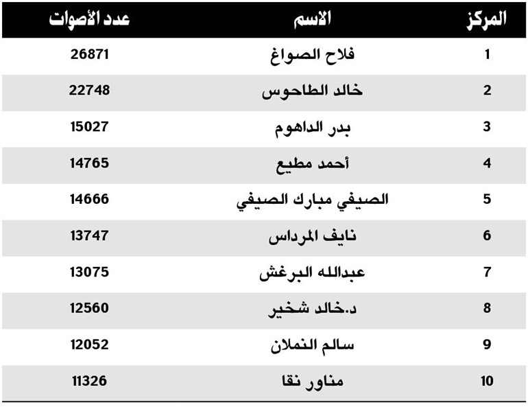 ناخبو الخامسة اختاروا الصواغ والطاحوس والداهوم ومطيع والصيفي والمرداس والبرغش والنملان وشخير ونقا