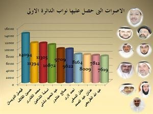 60 % نسبة التغيير في الدائرة الأولى وعبدالصمد الأكثر فوزاً بـ 8 مرات ومقعد لكل من الحركة الدستورية والمستقلين