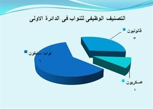 60 % نسبة التغيير في الدائرة الأولى وعبدالصمد الأكثر فوزاً بـ 8 مرات ومقعد لكل من الحركة الدستورية والمستقلين