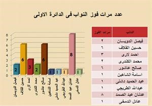 60 % نسبة التغيير في الدائرة الأولى وعبدالصمد الأكثر فوزاً بـ 8 مرات ومقعد لكل من الحركة الدستورية والمستقلين