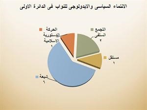 60 % نسبة التغيير في الدائرة الأولى وعبدالصمد الأكثر فوزاً بـ 8 مرات ومقعد لكل من الحركة الدستورية والمستقلين