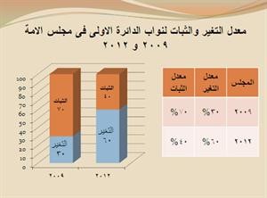 60 % نسبة التغيير في الدائرة الأولى وعبدالصمد الأكثر فوزاً بـ 8 مرات ومقعد لكل من الحركة الدستورية والمستقلين