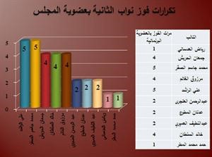 %40 نسبة التغيير في الثانية وجمعان الحربش النائب القبلي الوحيد فيها