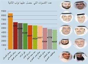 %40 نسبة التغيير في الثانية وجمعان الحربش النائب القبلي الوحيد فيها