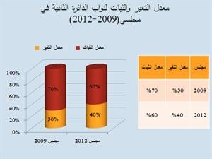 %40 نسبة التغيير في الثانية وجمعان الحربش النائب القبلي الوحيد فيها