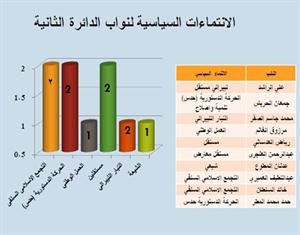 %40 نسبة التغيير في الثانية وجمعان الحربش النائب القبلي الوحيد فيها