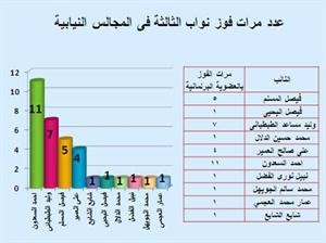60% معدل التغيير في الثالثة والسعدون الأكثر فوزاً بـ 11 مرة