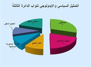 60% معدل التغيير في الثالثة والسعدون الأكثر فوزاً بـ 11 مرة