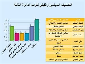 60% معدل التغيير في الثالثة والسعدون الأكثر فوزاً بـ 11 مرة