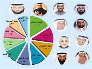 60% معدل التغيير في الثالثة والسعدون الأكثر فوزاً بـ 11 مرة