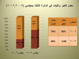 60% معدل التغيير في الثالثة والسعدون الأكثر فوزاً بـ 11 مرة