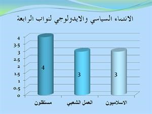خمسة نواب للرشايدة بالرابعة ورقم قياسي للبراك لم يحصل عليه أحد سواه