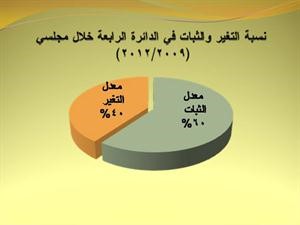خمسة نواب للرشايدة بالرابعة ورقم قياسي للبراك لم يحصل عليه أحد سواه