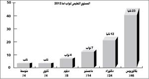«أمة 2012» والمستوى الأكاديمي لأعضائه: 23 نائباً يحملون البكالوريوس و12 الدكتوراه و7 الماجستير