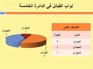 40% نسبة الثبات بالدائرة الخامسة و5 نواب يتساوون بالفوز مرتين 