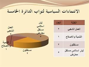 40% نسبة الثبات بالدائرة الخامسة و5 نواب يتساوون بالفوز مرتين 