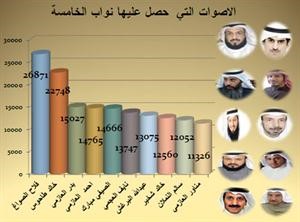 40% نسبة الثبات بالدائرة الخامسة و5 نواب يتساوون بالفوز مرتين 