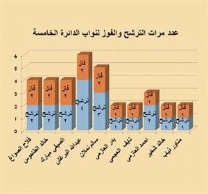 40% نسبة الثبات بالدائرة الخامسة و5 نواب يتساوون بالفوز مرتين 