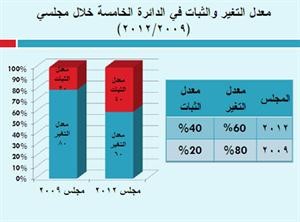 40% نسبة الثبات بالدائرة الخامسة و5 نواب يتساوون بالفوز مرتين 