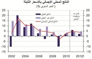 «الوطني»: 3.8% النمو المتوقع للاقتصاد الكويتي في 2012