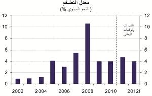 «الوطني»: 3.8% النمو المتوقع للاقتصاد الكويتي في 2012