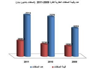 «الدولي»: السوق العقاري الكويتي يتخطى مرحلة الفتور إلى النمو النشط في 2011
