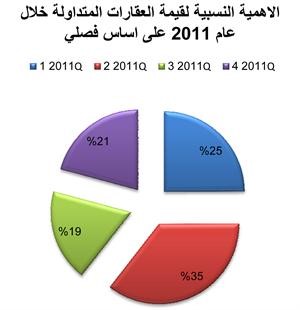 «الدولي»: السوق العقاري الكويتي يتخطى مرحلة الفتور إلى النمو النشط في 2011