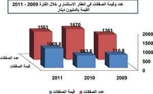 «الدولي»: السوق العقاري الكويتي يتخطى مرحلة الفتور إلى النمو النشط في 2011
