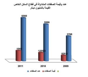 «الدولي»: السوق العقاري الكويتي يتخطى مرحلة الفتور إلى النمو النشط في 2011