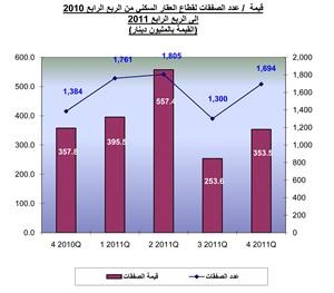 «الدولي»: السوق العقاري الكويتي يتخطى مرحلة الفتور إلى النمو النشط في 2011