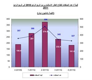 «الدولي»: السوق العقاري الكويتي يتخطى مرحلة الفتور إلى النمو النشط في 2011