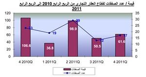 «الدولي»: السوق العقاري الكويتي يتخطى مرحلة الفتور إلى النمو النشط في 2011
