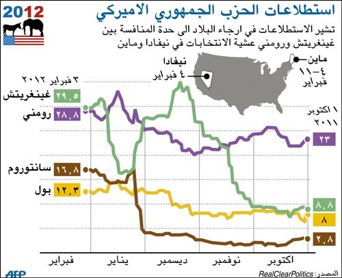 الجمهوري رومني يحقق انتصاراً سهلاً في ولاية نيفادا