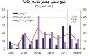 «الوطني»: 9.8% النمو المتوقع للاقتصاد القطري في 2012