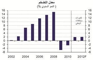 «الوطني»: 9.8% النمو المتوقع للاقتصاد القطري في 2012