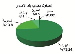  «بيتك للأبحاث»: إصدارات قياسية للصكوك العالمية في يناير بـ 20.2 مليار دولار