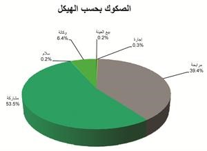  «بيتك للأبحاث»: إصدارات قياسية للصكوك العالمية في يناير بـ 20.2 مليار دولار