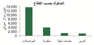  «بيتك للأبحاث»: إصدارات قياسية للصكوك العالمية في يناير بـ 20.2 مليار دولار