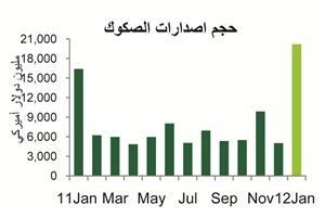  «بيتك للأبحاث»: إصدارات قياسية للصكوك العالمية في يناير بـ 20.2 مليار دولار